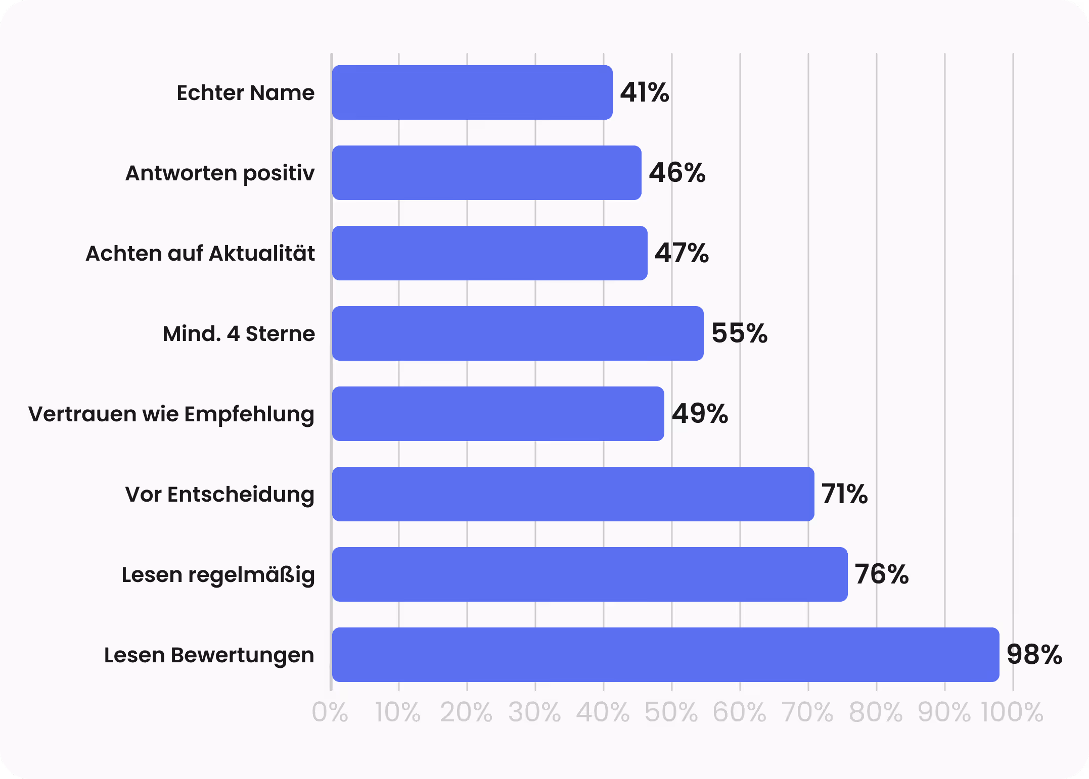 Balkendiagramm zeigt Prozentsätze zu Bewertungskriterien: Lesen Bewertungen 98%, Lesen regelmäßig 76%, Vor Entscheidung 71%, Mind. 4 Sterne 55%, Vertrauen wie Empfehlung 49%, Achten auf Aktualität 47%, Antworten positiv 46%, Echter Name 41%.