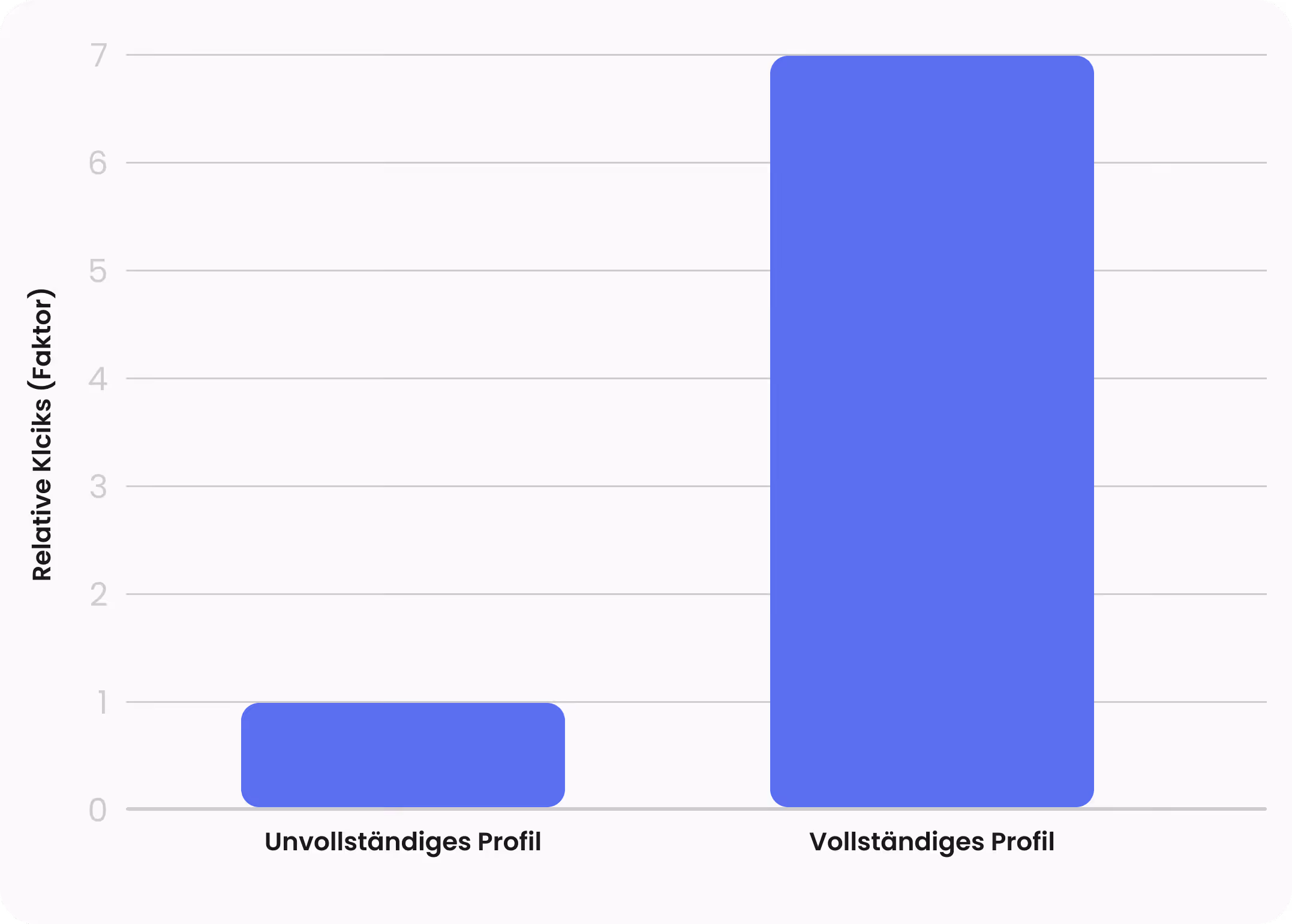 Balkendiagramm zeigt, dass ein vollständiges Profil etwa siebenmal mehr relative Klicks hat als ein unvollständiges Profil.