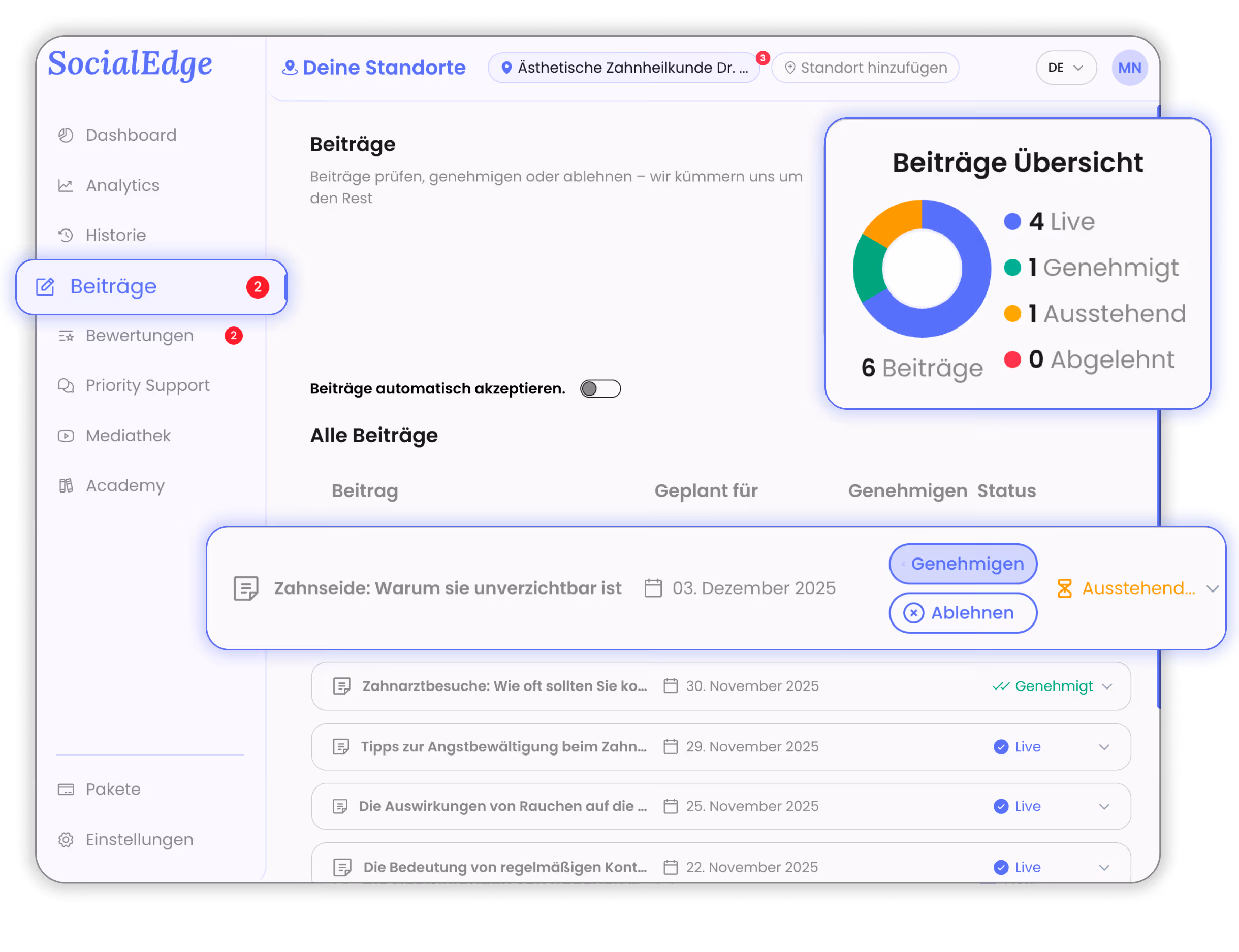 Dashboard der SocialEdge Software zeigt Beiträge-Übersicht mit 6 Beiträgen: 4 Live, 1 genehmigt, 1 ausstehend, 0 abgelehnt, inklusive Liste geplanter Beiträge mit Datum und Status.