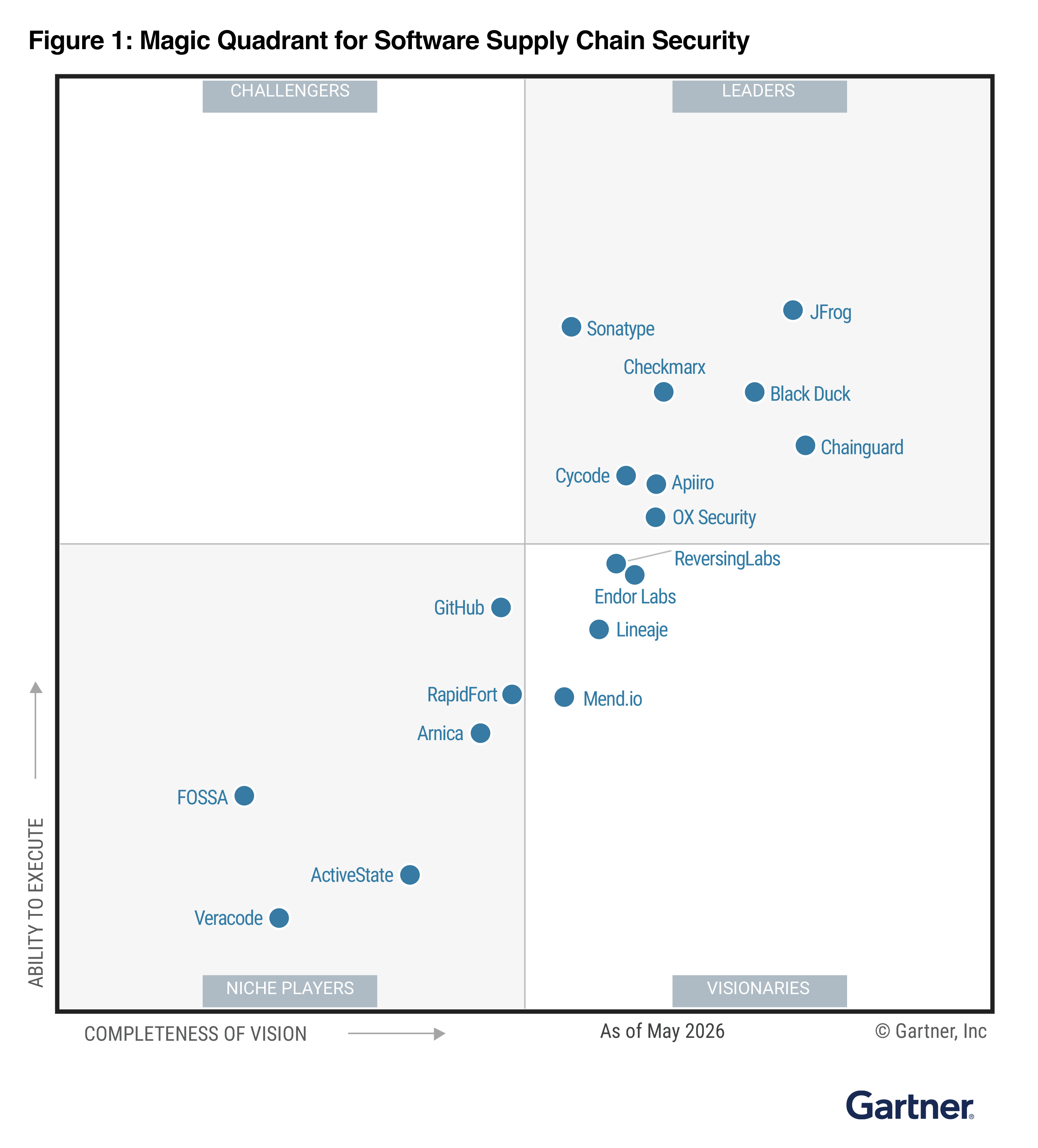 Lineaje is a Visionary for Gartner Magic Quadrant Software Supply Chain Security 2026