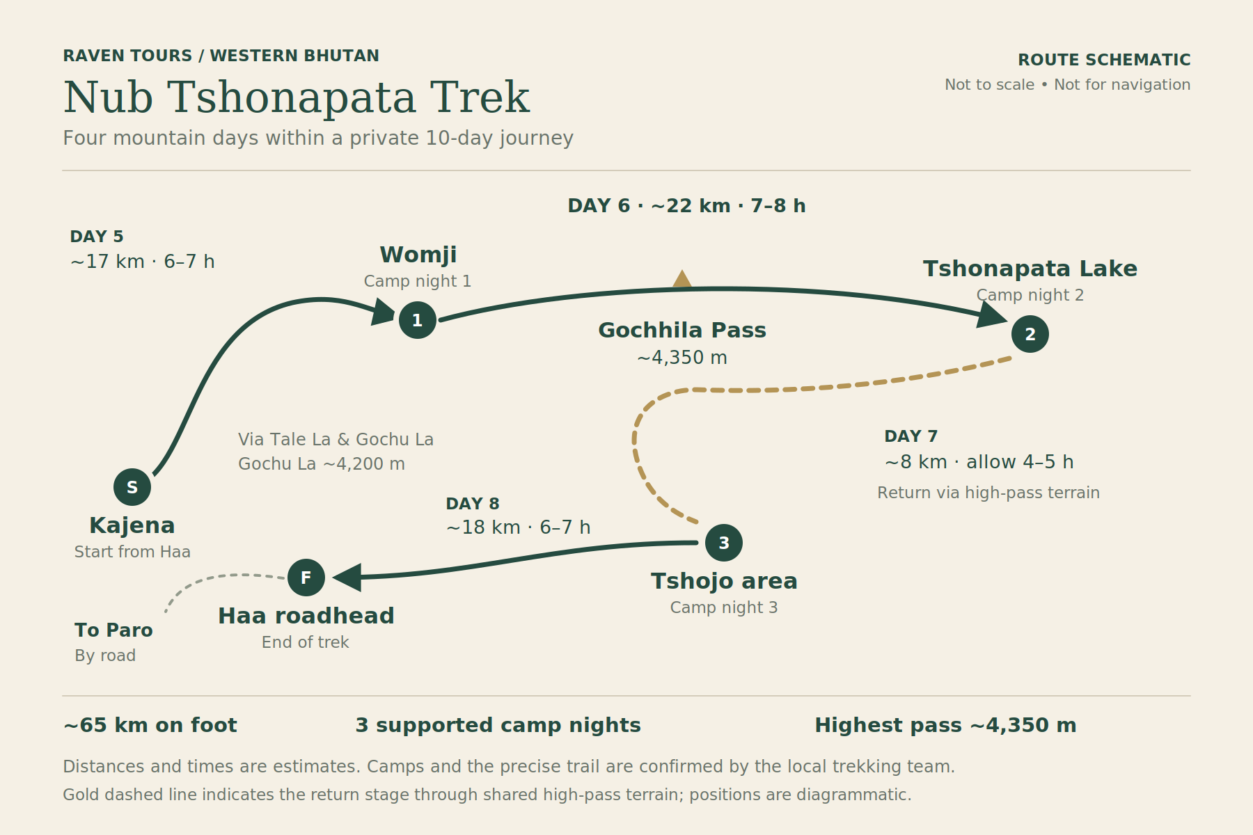 Schematic of the four-day Nub Tshonapata trek: Kajena to Womji, Tshonapata Lake, Tshojo and Haa, followed by a drive to Paro.