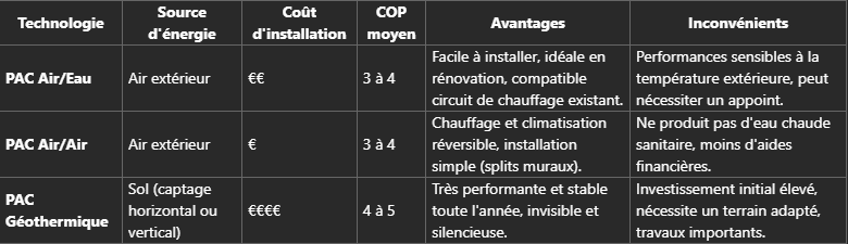 Tableau comparatif des technologies de PAC 