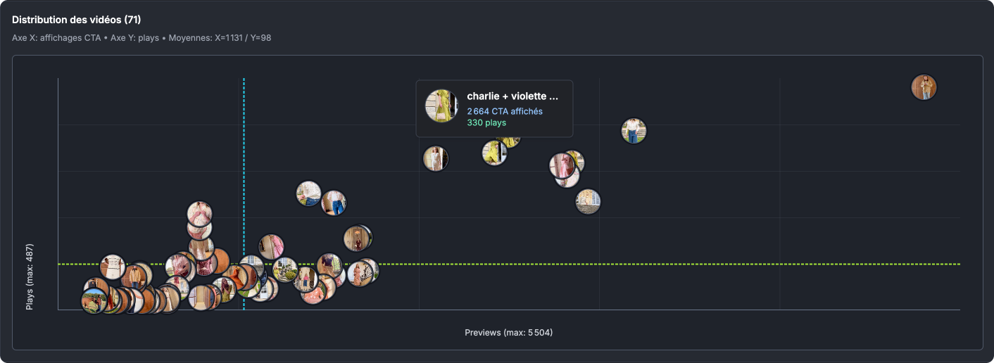 Mapping des performances Videopop