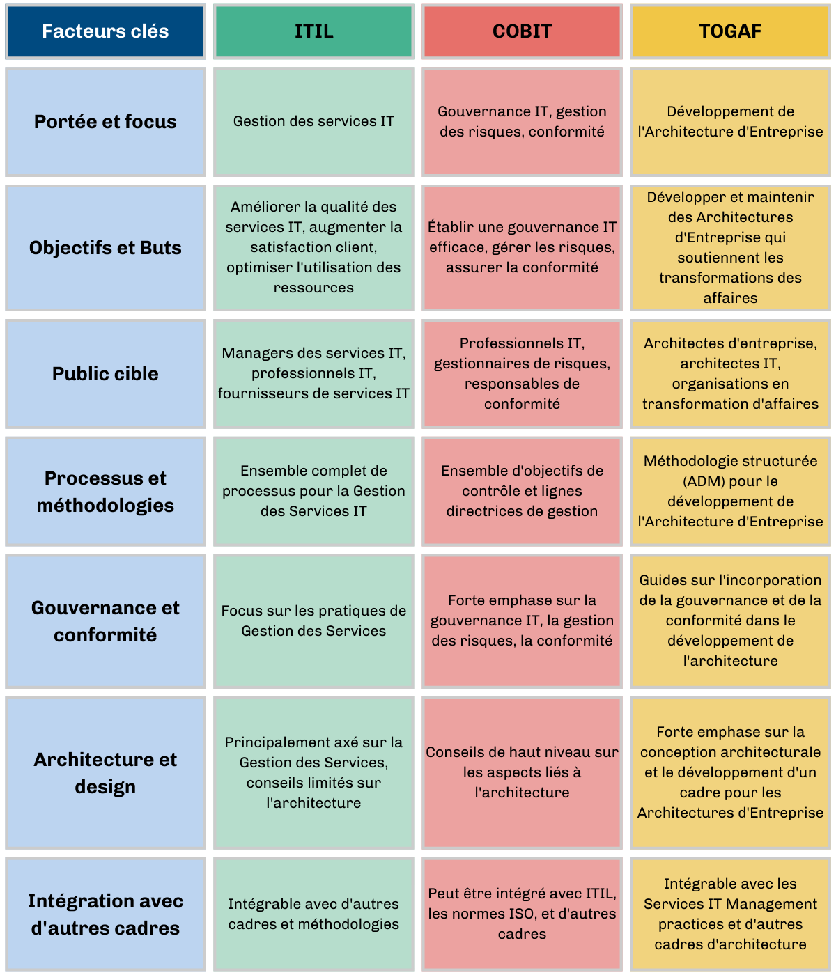 Tableau comparatif des cadres de référence ITIL, COBIT, et TOGAF, décrivant les facteurs clés comme la portée, les objectifs, le public cible, les processus et méthodologies, la gouvernance, l'architecture, et l'intégration avec d'autres cadres, offrant une vue d'ensemble de la gestion des services IT, la gouvernance IT, et le développement de l'architecture d'entreprise.