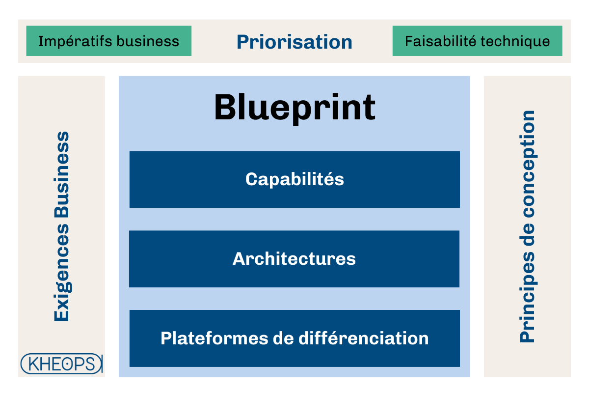 Ce schéma illustre le processus de priorisation dans un SDSI (Schéma Directeur des Systèmes d'Information), articulé autour de trois axes : Impératifs business (exigences métiers), Faisabilité technique (contraintes technologiques) et Blueprint (plan structurant). Le Blueprint se décompose en trois niveaux : Capabilités, Architectures et Plateformes de différenciation, garantissant une approche alignée entre les besoins métiers et les principes de conception.