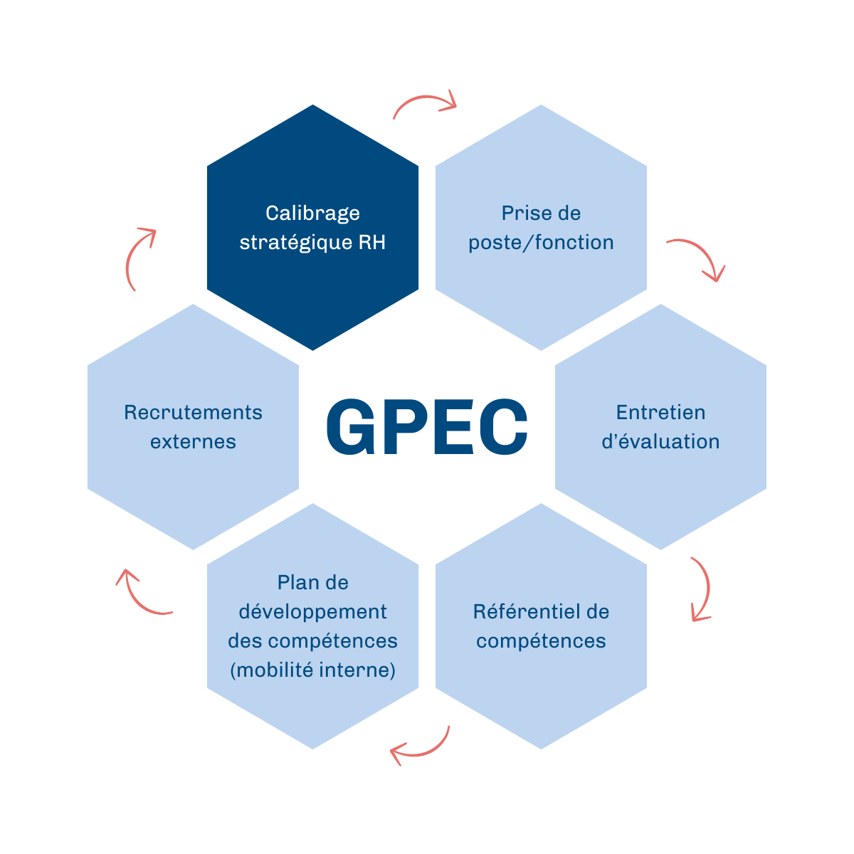 Diagramme de la Gestion Prévisionnelle des Emplois et des Compétences (GPEC) montrant six composantes clés interconnectées : Calibrage stratégique RH, Prise de poste/fonction, Entretien d'évaluation, Référentiel de compétences, Plan de développement des compétences (mobilité interne), et Recrutements externes.