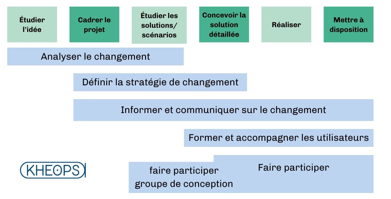 "Schéma de gestion de projet montrant les étapes de mise en œuvre d'un changement organisationnel, débutant par 'Étudier l'idée' et progressant vers 'Mettre à disposition', avec des activités intermédiaires comme 'Cadrer le projet', 'Concevoir la solution détaillée', et 'Réaliser'. En dessous, les actions de support 'Analyser le changement', 'Définir la stratégie de changement', 'Informer et communiquer sur le changement', et 'Former et accompagner les utilisateurs' facilitent le processus.