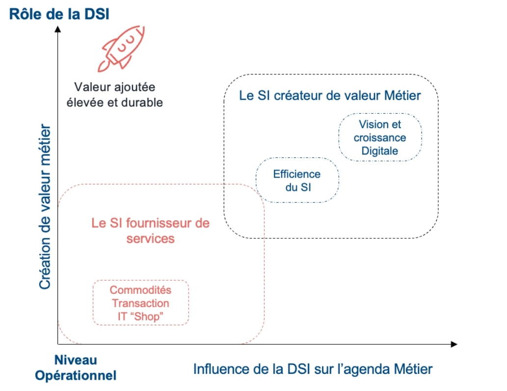 Diagramme représentant l'évolution du rôle de la DSI au sein d'une entreprise, depuis un fournisseur de services jusqu'à un partenaire stratégique créateur de valeur, avec une influence croissante sur l'agenda métier et l'innovation digitale.