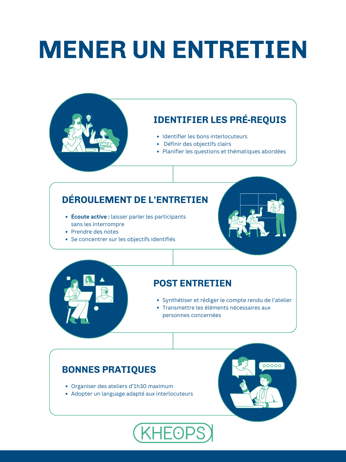 Illustration détaillant les étapes clés pour mener un entretien dans le cadre du diagnostic SI, depuis l'identification des pré-requis jusqu'aux bonnes pratiques post-entretien.