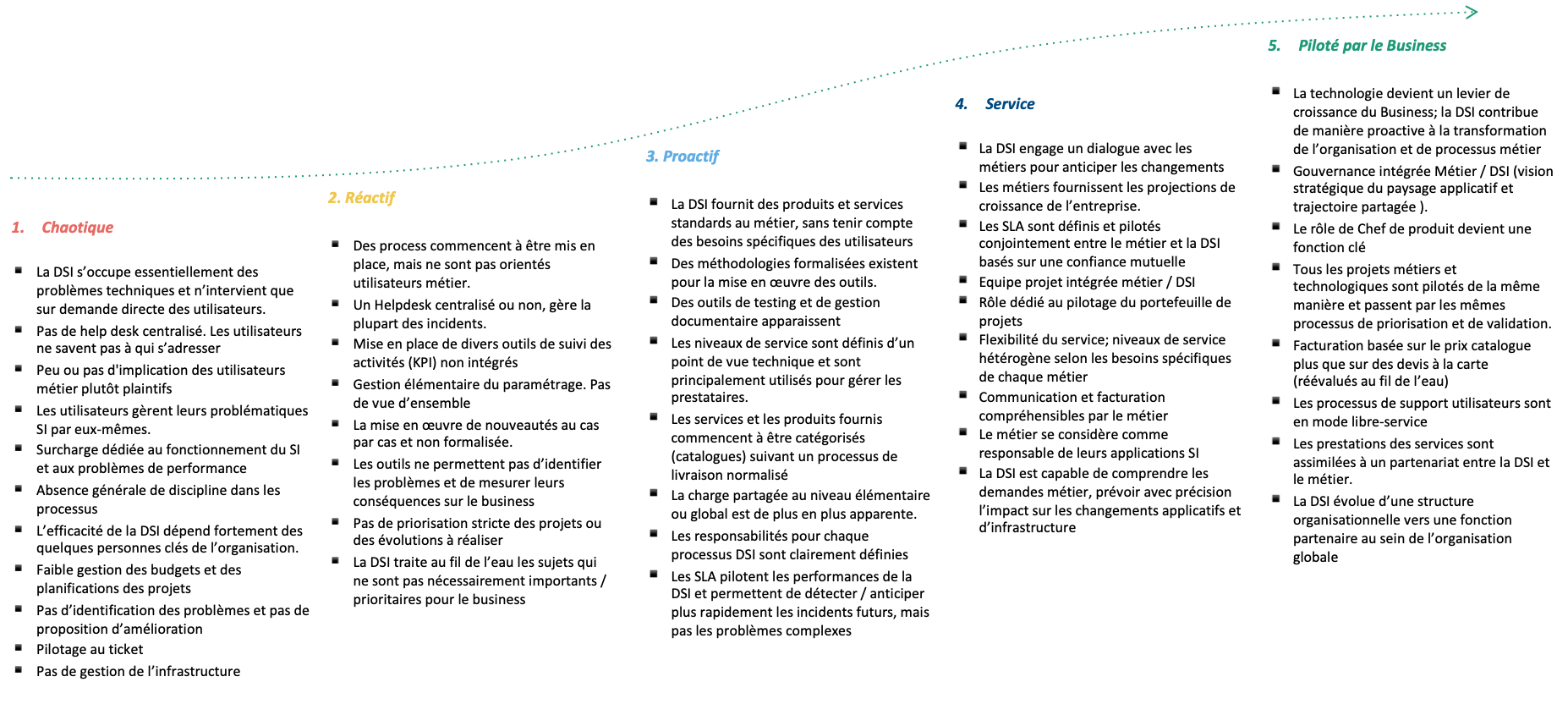  Schéma décrivant les différents stades de maturité des DSI, allant de "chaotique" à "piloté par le business", avec des caractéristiques spécifiques pour chaque étape de l'évolution organisationnelle.
