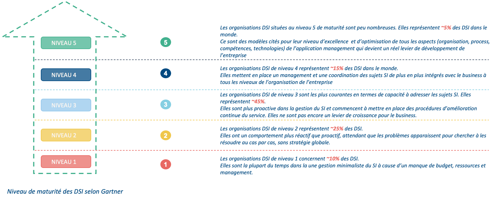 Graphique en forme de maison illustrant les niveaux de maturité des DSI selon Gartner, avec des descriptions pour chaque niveau de 1 à 5, mettant en lumière la progression des organisations DSI.