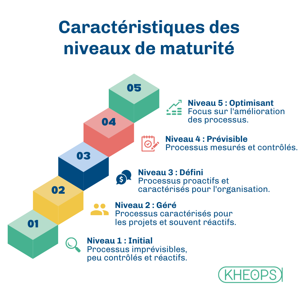 Schéma en escalier illustrant les cinq niveaux de maturité d'une DSI, depuis le niveau initial "réactif" jusqu'au niveau "optimisant", mettant en avant les caractéristiques de chaque niveau.