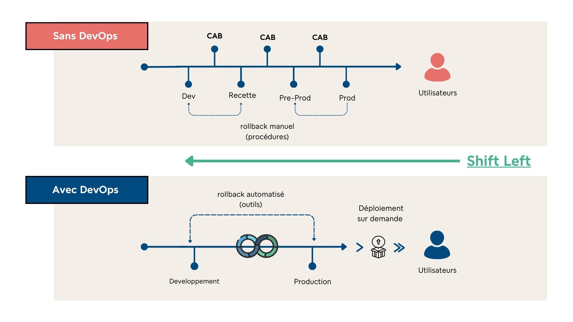 Illustration du processus de déploiement sans et avec DevOps, mettant en avant l'approche Shift Left. Sans DevOps, les déploiements passent par plusieurs étapes manuelles avec des comités de validation (CAB). Avec DevOps, les déploiements bénéficient d'un rollback automatisé et d'une mise en production sur demande, simplifiant et accélérant le processus pour un meilleur support utilisateur.