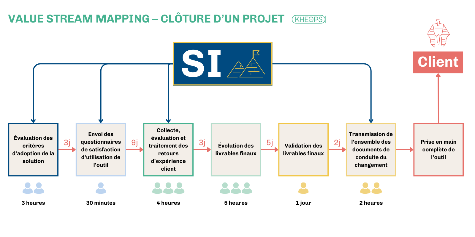 Diagramme de flux montrant les étapes de clôture d’un projet SI, depuis l’évaluation des critères d’adoption jusqu’à la prise en main complète par le client, avec les durées estimées pour chaque étape.