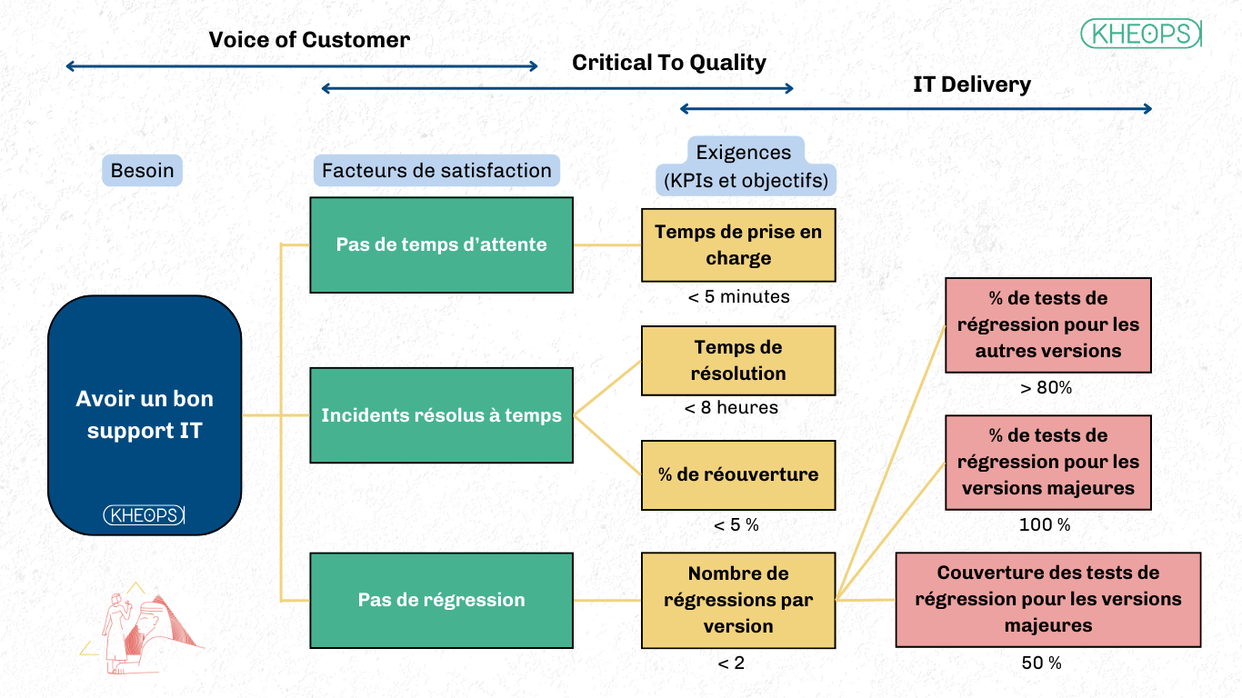 Schéma décrivant l'alignement des besoins clients (Voice of Customer) avec les indicateurs de qualité IT (Critical To Quality). Il inclut les attentes en termes de support IT (pas de temps d'attente, incidents résolus à temps, pas de régression) et les objectifs associés (temps de prise en charge < 5 minutes, temps de résolution < 8 heures, taux de réouverture < 5 %, etc.). Le diagramme met également en évidence l'importance des tests de régression pour maintenir la qualité des versions logicielles.