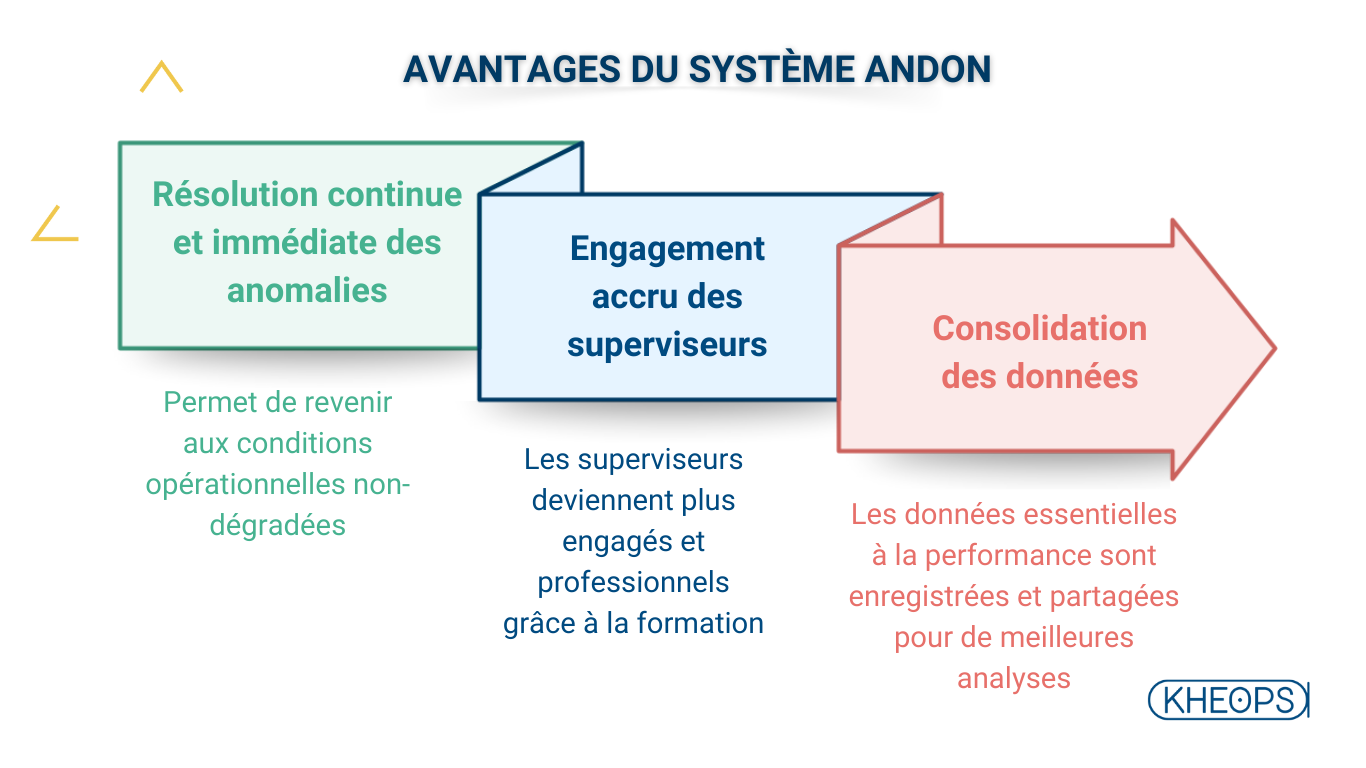 Schéma en trois parties montrant les bénéfices du système Andon : résolution immédiate des anomalies, engagement accru des superviseurs, et consolidation des données pour une meilleure analyse.