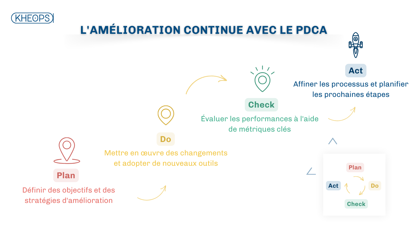 Diagramme circulaire expliquant le cycle PDCA (Plan-Do-Check-Act) utilisé pour l'amélioration continue. Chaque étape est accompagnée d'une brève description : définir des objectifs, mettre en œuvre des changements, évaluer les performances, et affiner les processus.