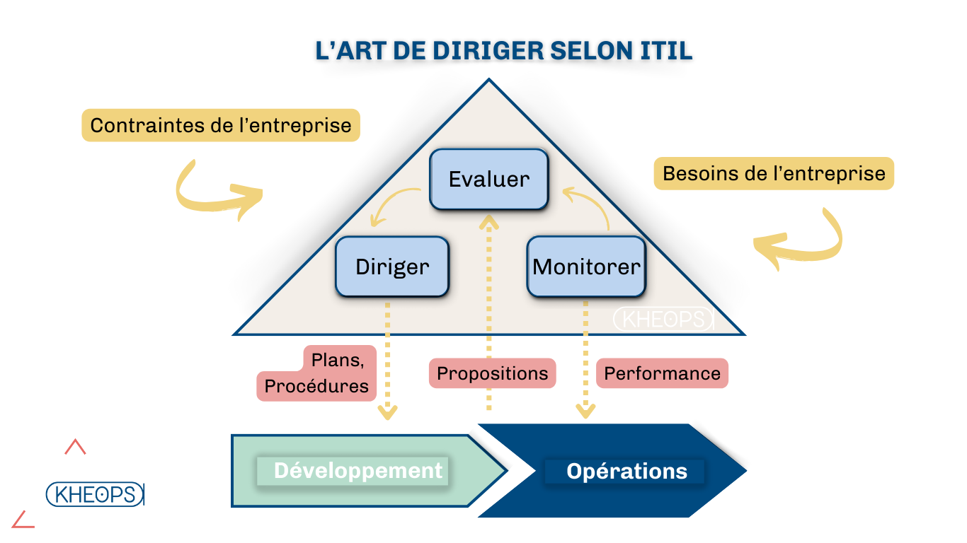 Illustration pyramidale du modèle ITIL, mettant en évidence les concepts de direction, évaluation et monitoring, tout en intégrant les contraintes et besoins de l'entreprise.