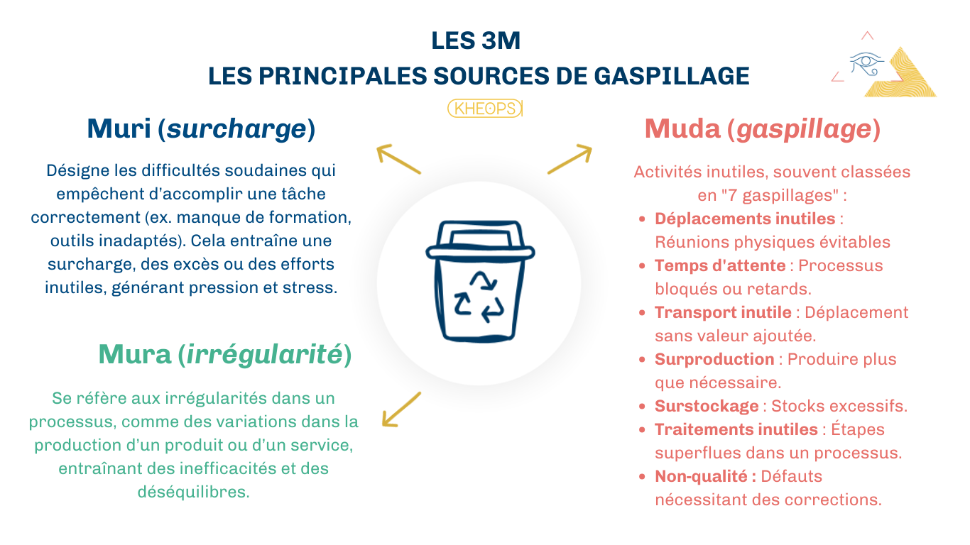 Infographie décrivant les trois types de gaspillage dans les processus : Muri (surcharge), Mura (irrégularité), et Muda (gaspillage), avec des exemples concrets pour chaque catégorie.