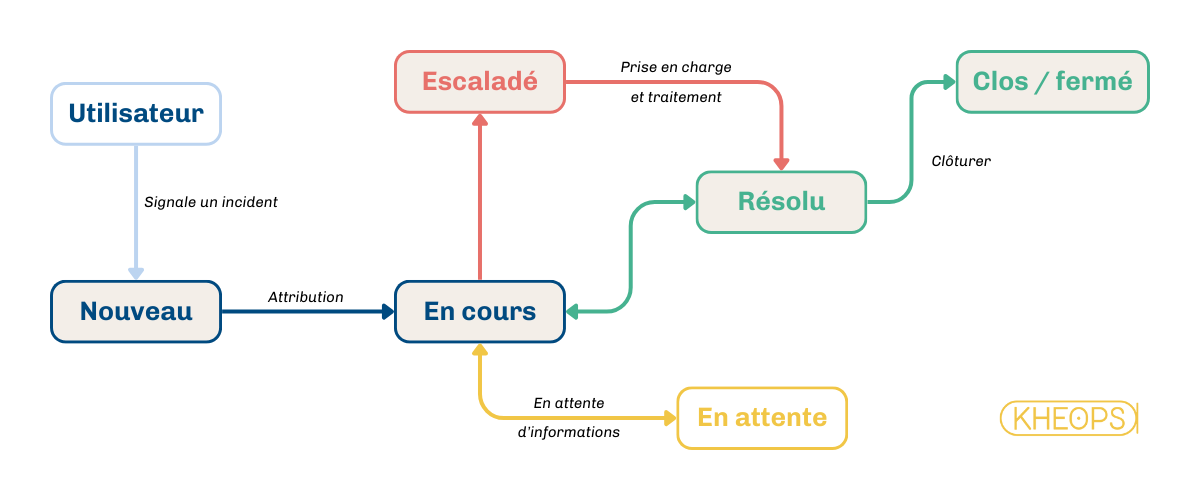 Flux détaillant les étapes du cycle de vie des incidents IT : signalement, attribution, escalade, résolution, et clôture.