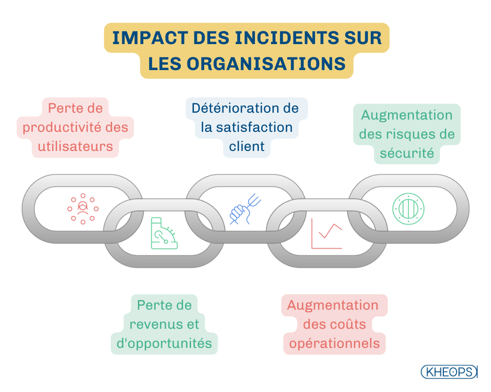 Chaîne visuelle montrant les conséquences des incidents sur les organisations : perte de productivité, satisfaction client détériorée, augmentation des coûts opérationnels et des risques de sécurité.