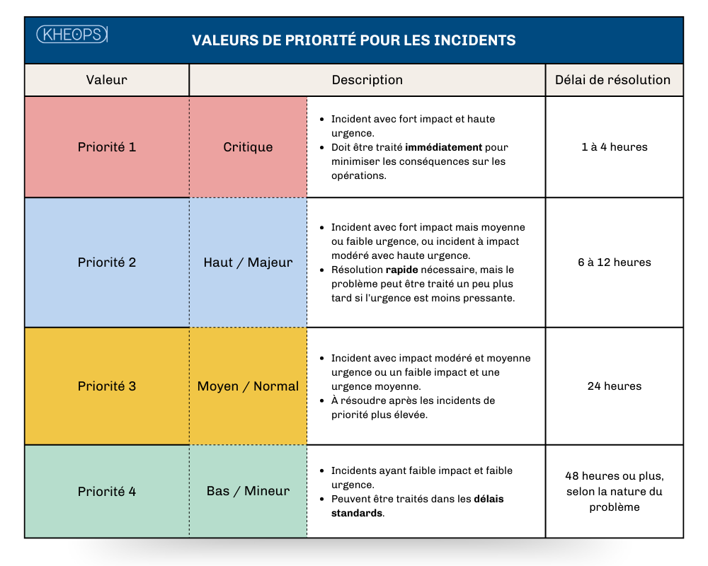Tableau de priorisation des incidents en fonction de leur impact et urgence, avec des priorités classées de 1 à 4.