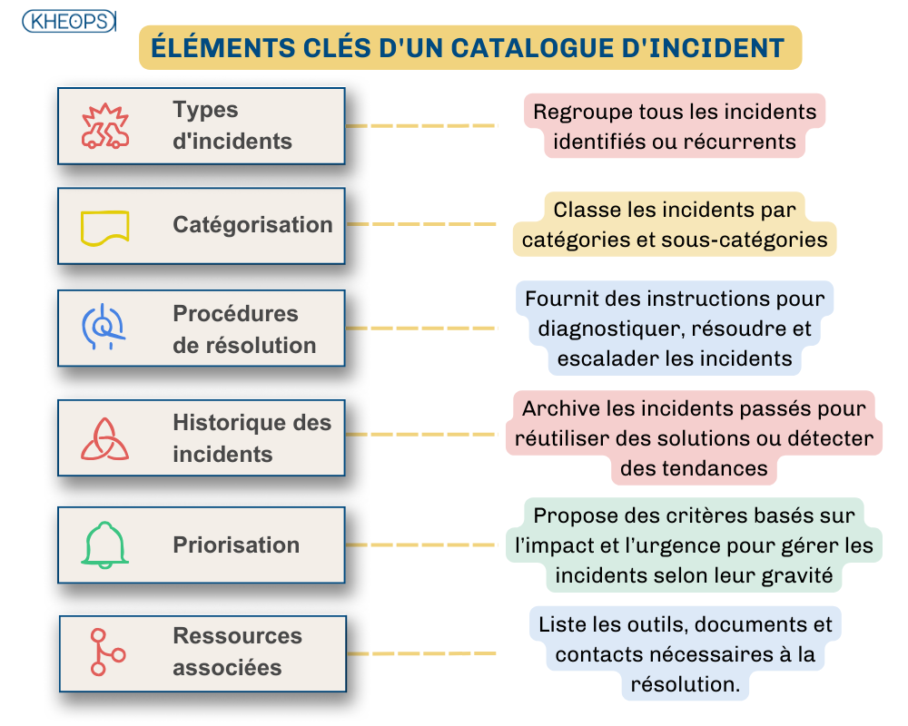 Diagramme décrivant les composants essentiels d'un catalogue d'incidents, incluant types d'incidents, catégorisation, priorisation, procédures de résolution et ressources associées.