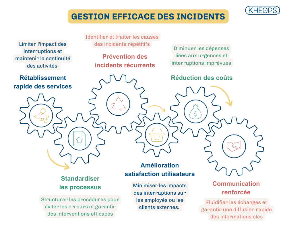 Infographie expliquant les axes principaux pour une gestion efficace des incidents : rétablissement rapide des services, prévention des incidents récurrents, réduction des coûts, et communication renforcée.