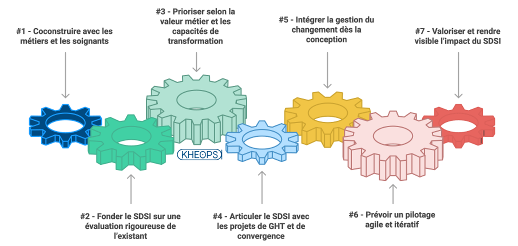 7 bonnes pratiques pour réussir un SDSI hospitalier