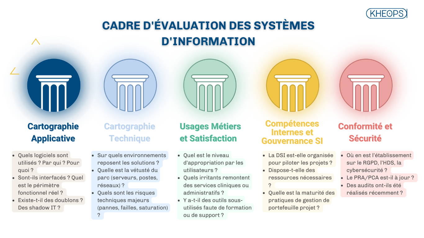 cadre d'évaluation des SI