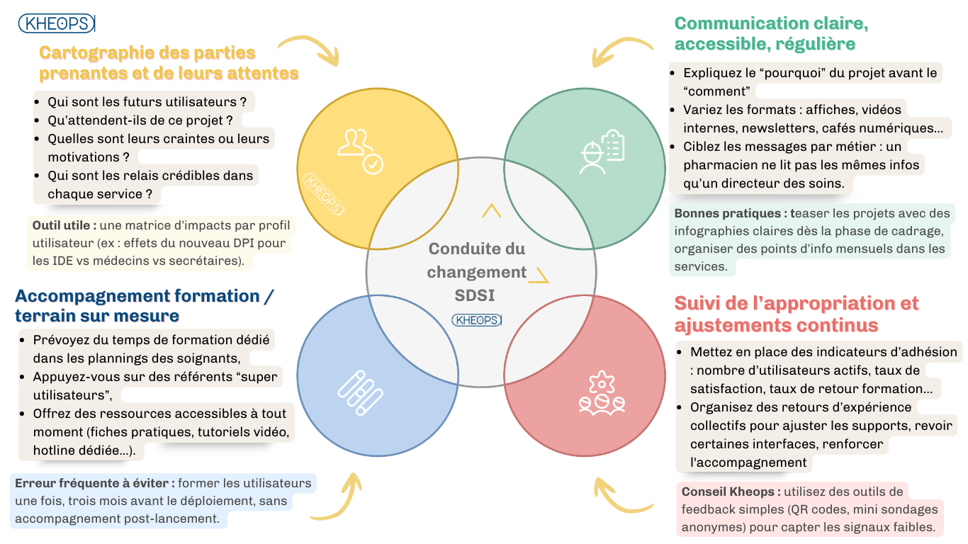 structurer la stratégie de conduite du changement SDSI autour de 4 piliers essentiels 