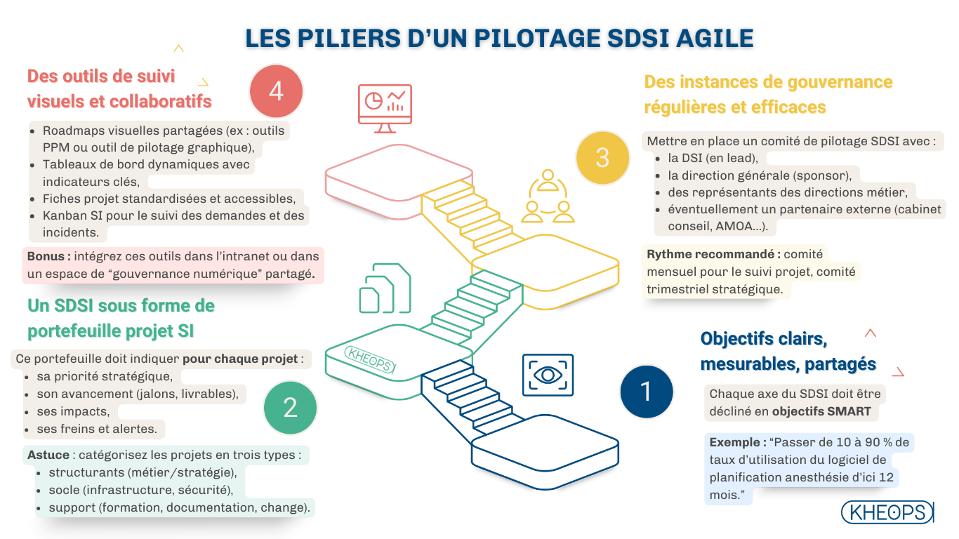 Les piliers d’un pilotage SDSI agile