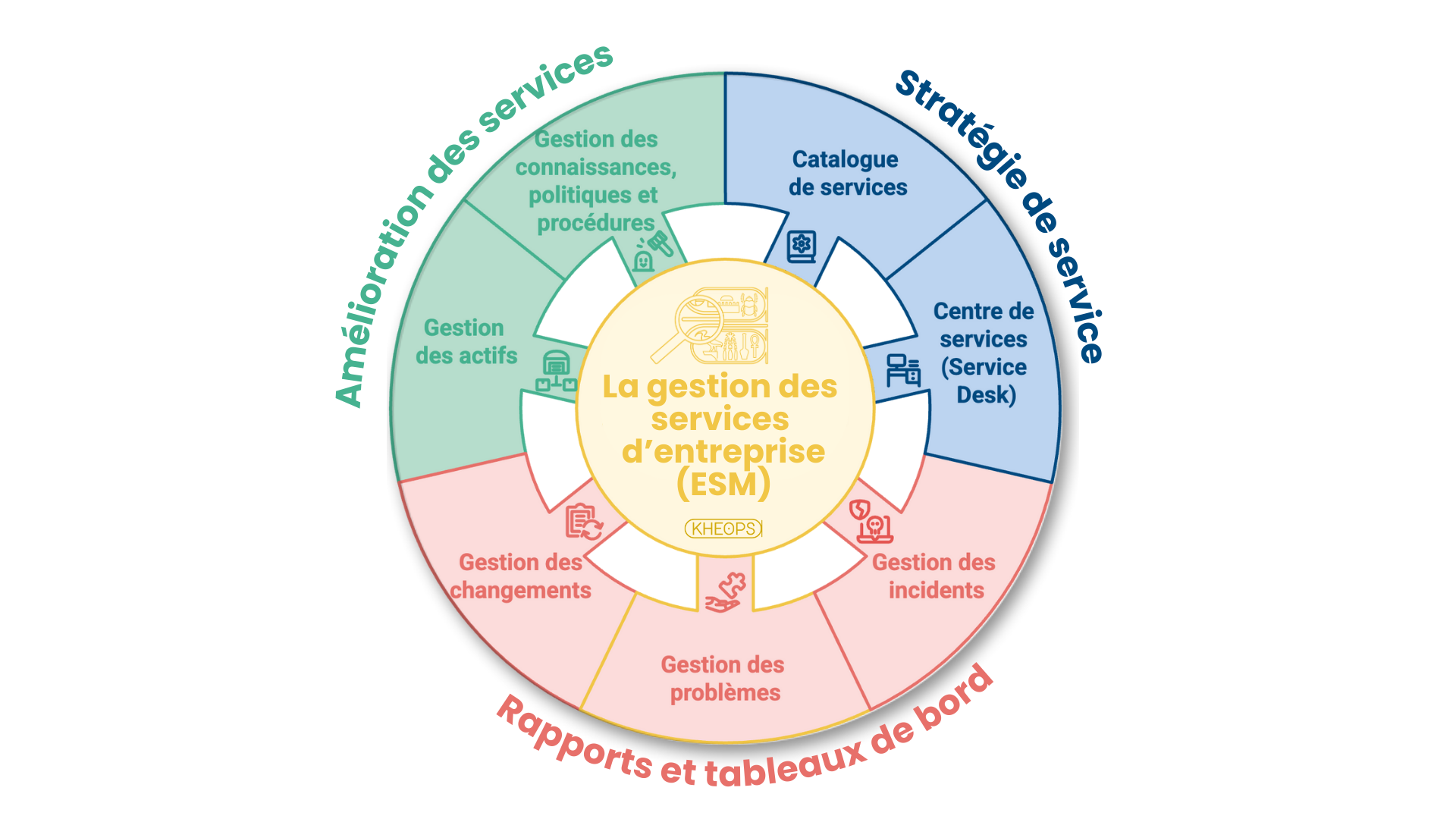 ESM gestion des services d'entreprise