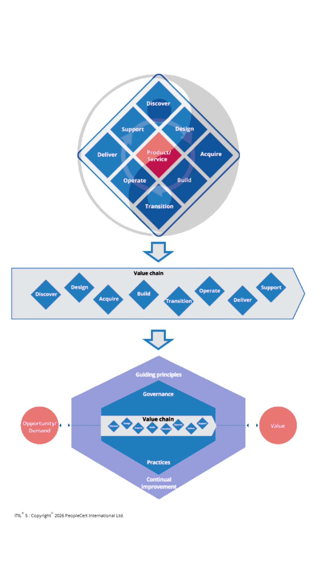 ITIL5 chaîne de valeur