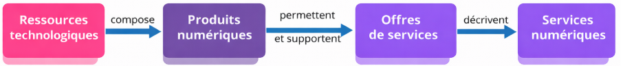 ITIL® 5 – Relations entre ressources technologiques, produits numériques, offres de services et services numériques