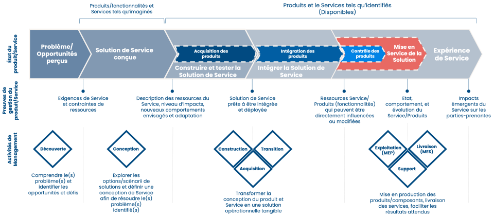 ITIL® 5 – La nouvelle chaine de valeur (Value Chain)