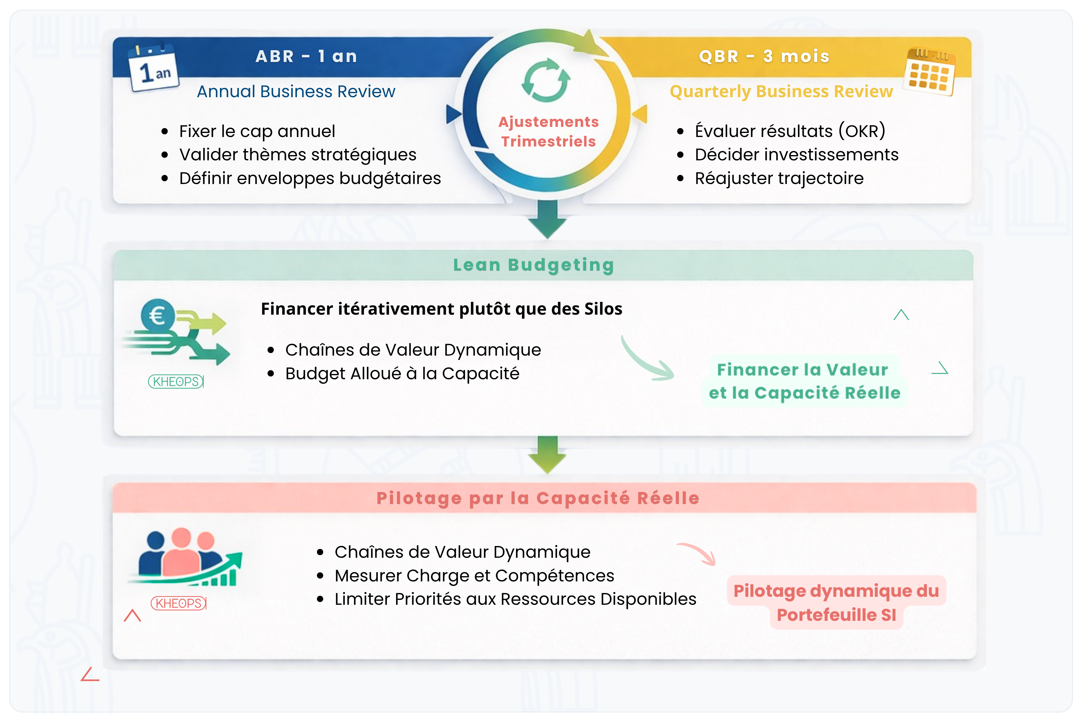 Rythmes et mécanismes de pilotage : synchroniser stratégie et exécution ; ABR ; QBR ; Lean budgeting