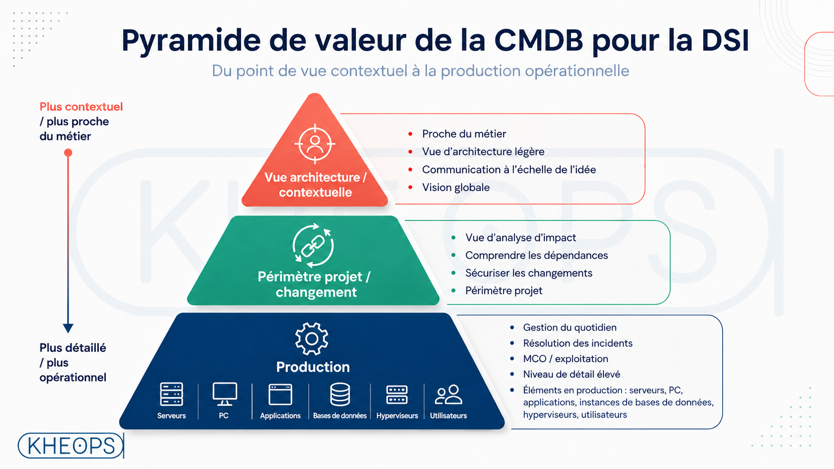 pyramide de la valeur de la CMDB