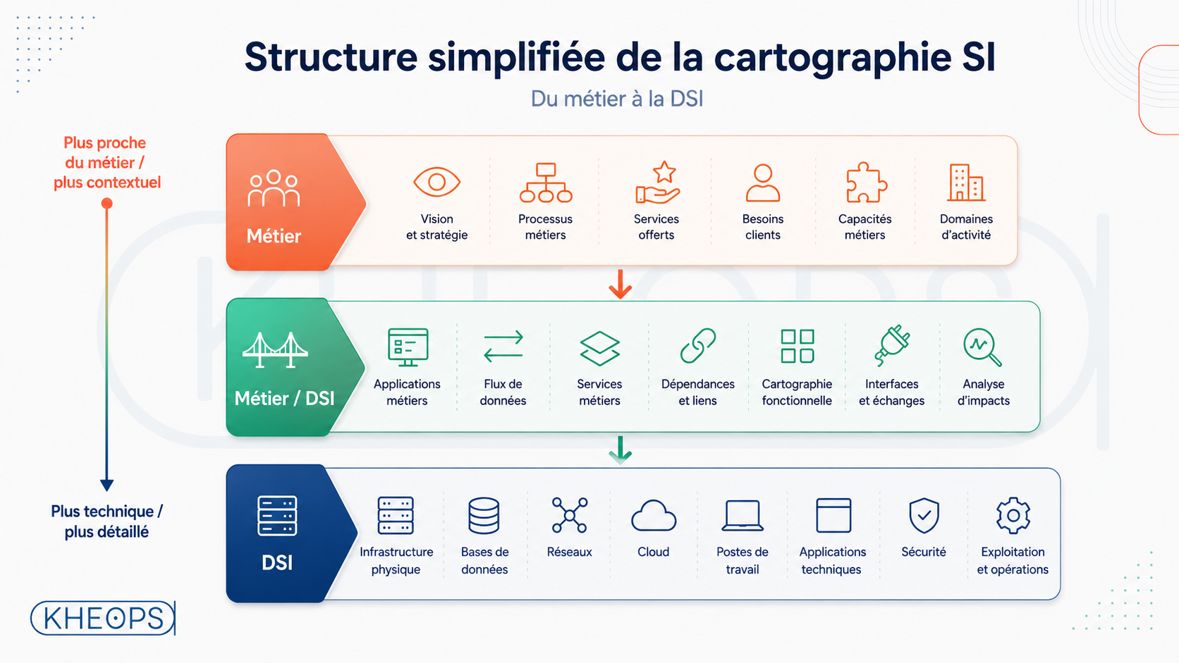 structure simplifiée de la cartographie du métier à la DSI