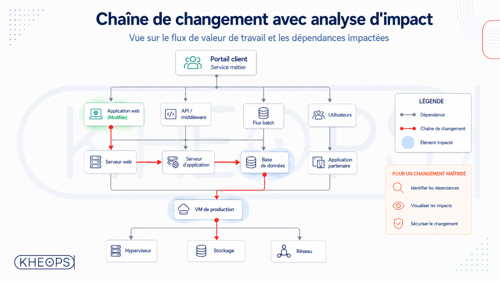 chaine de changement avec analyse impact CMDB