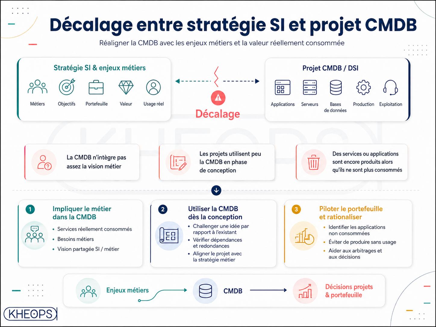 décalage entre stratégie SI et CMDB