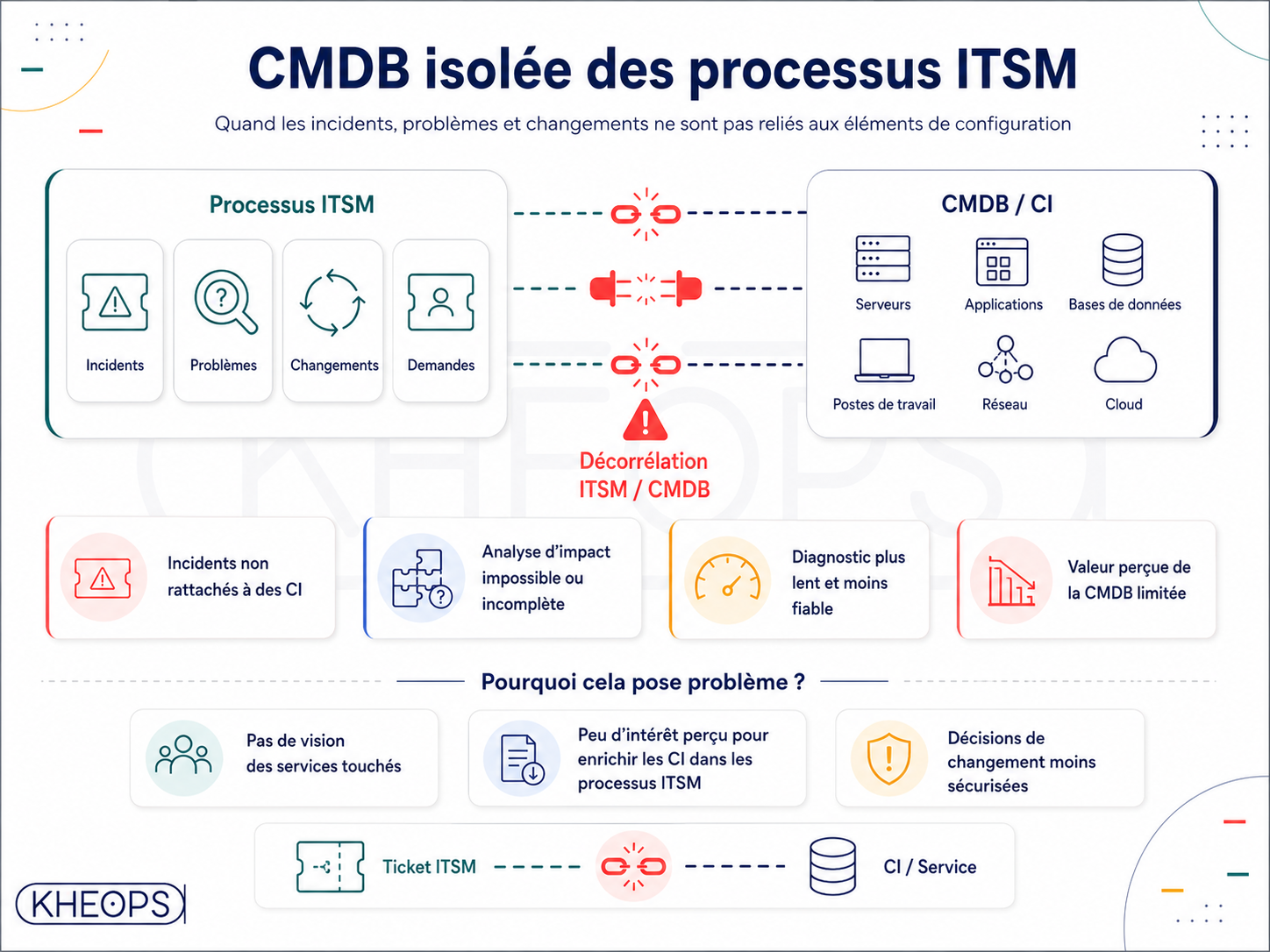 CMDB isolée des processus ITSM