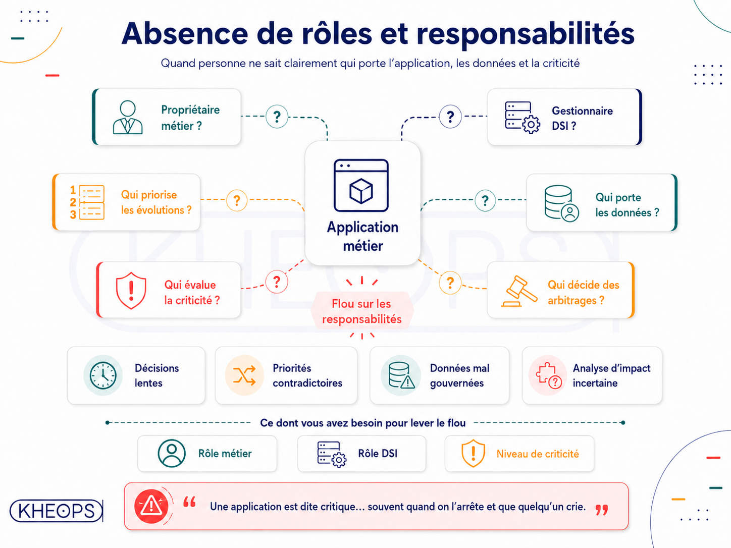 absence de rôles et responsabilités