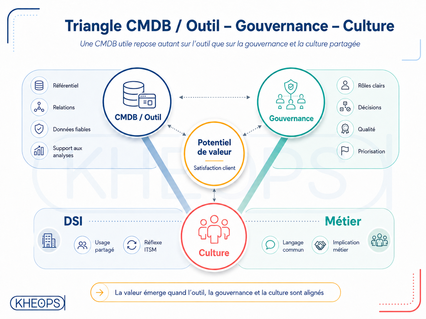 triangle CMDB - outil gouvernance culture