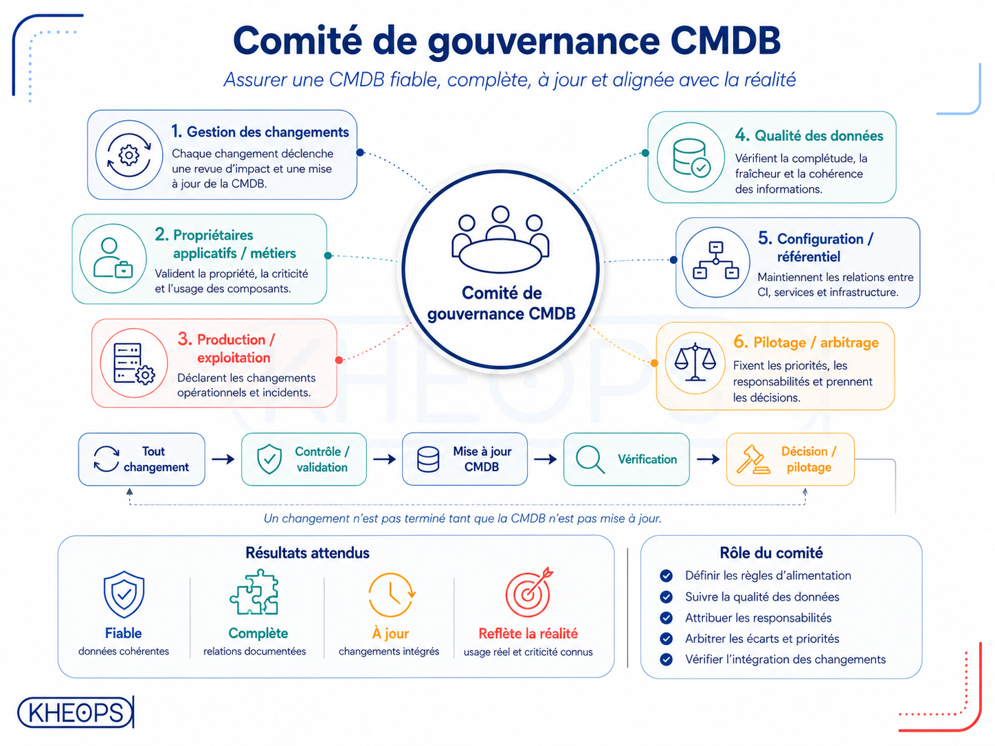 comité de gouvernance CMDB