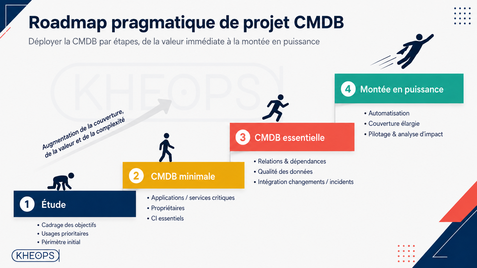 roadmap pragmatique projet CMDB