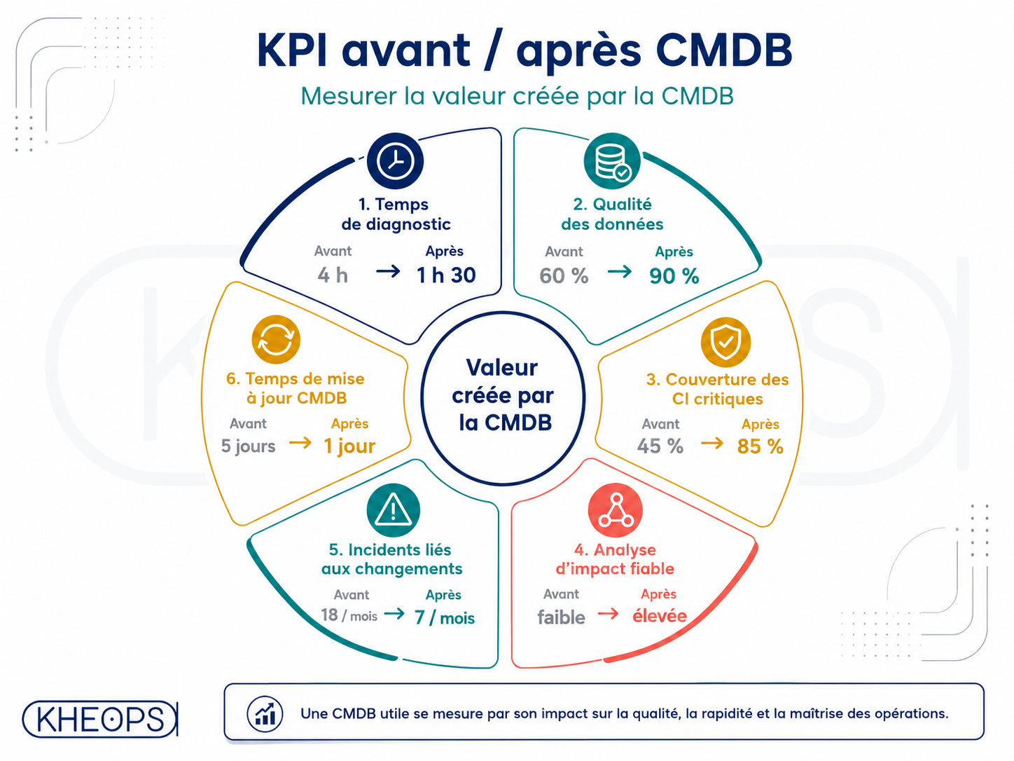 KPI avant après CMDB