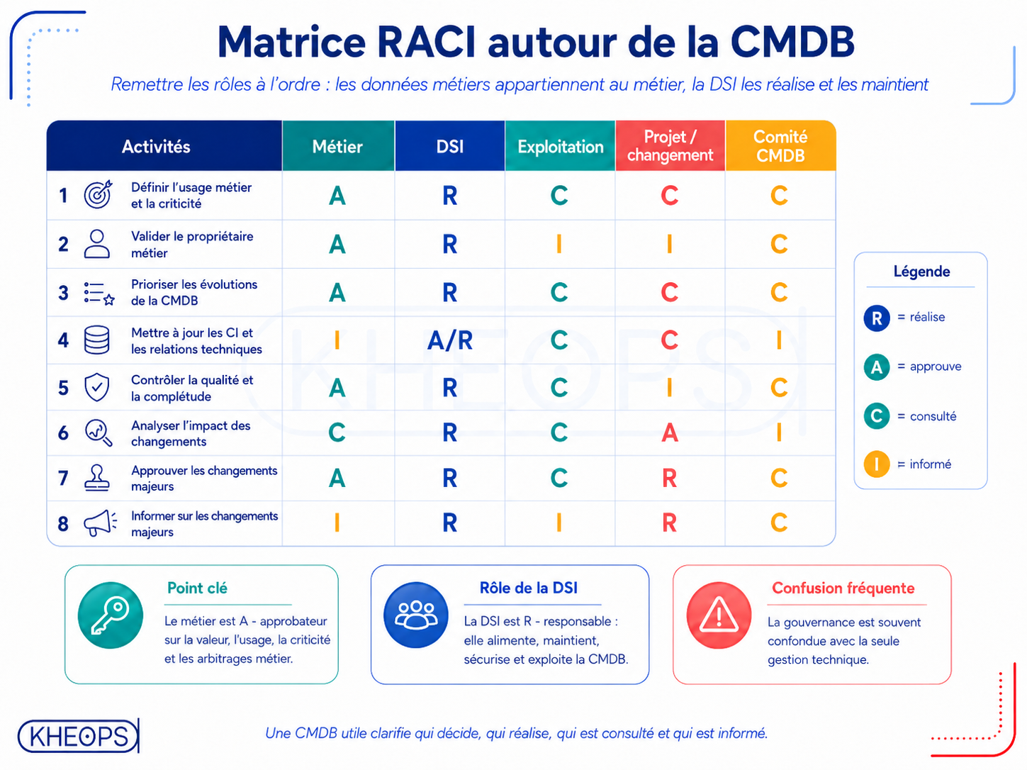 matrice RACI autour de la CMDB
