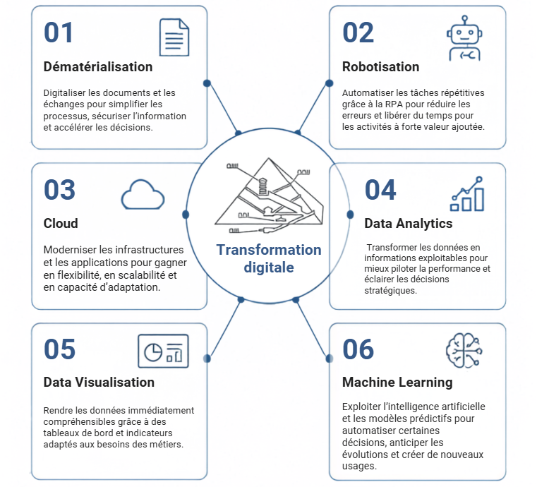 Schéma des 6 moteurs de la transformation digitale par Kheops Conseil : dématérialisation, robotisation, cloud, data analytics, data visualisation et machine learning.