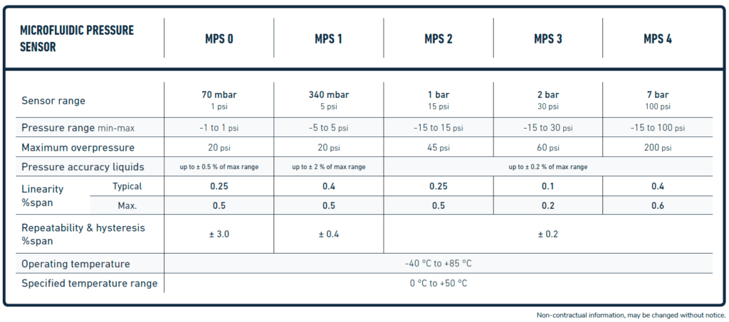 MPS Microfluidic Pressure Sensor technical specifications table